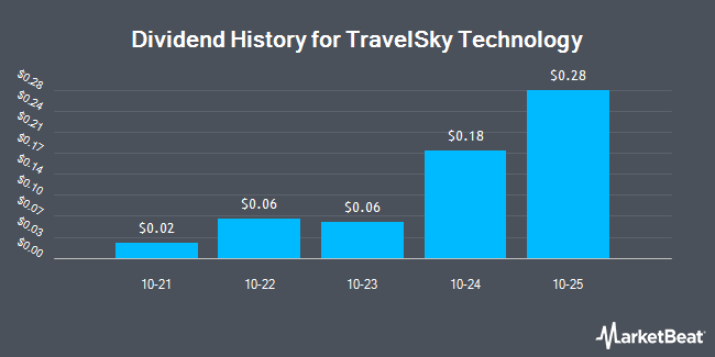 Dividend History for TravelSky Technology (OTCMKTS:TSYHY)