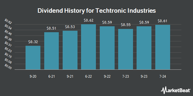 Dividend History for Techtronic Industries (OTCMKTS:TTNDY)
