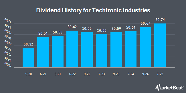 Dividend History for Techtronic Industries (OTCMKTS:TTNDY)