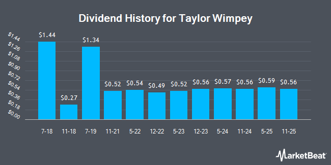 Dividend History for Taylor Wimpey (OTCMKTS:TWODY)