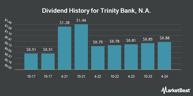 Dividend History for Trinity Bank, N.A. (OTCMKTS:TYBT)