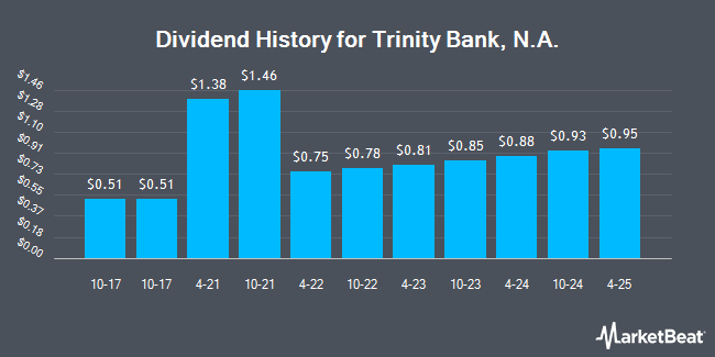 Dividend History for Trinity Bank, N.A. (OTCMKTS:TYBT)