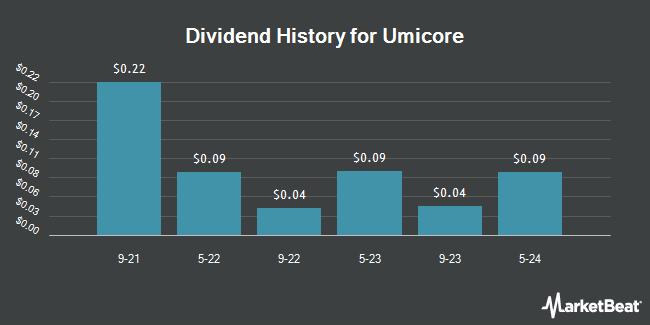 Dividend History for Umicore (OTCMKTS:UMICY)