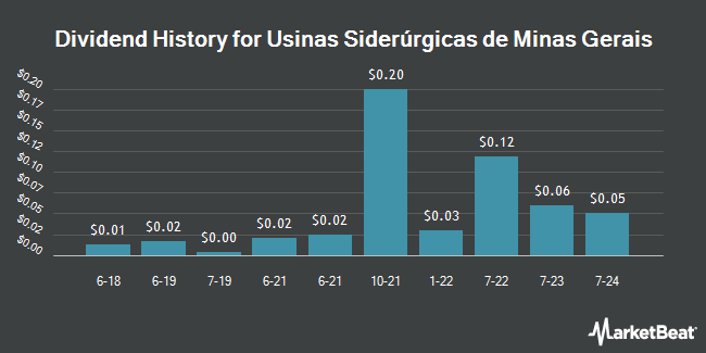 Dividend History for Usinas Siderúrgicas de Minas Gerais (OTCMKTS:USNZY)