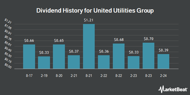 Dividend History for United Utilities Group (OTCMKTS:UUGRY)