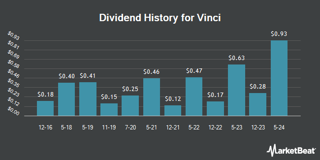 Dividend History for Vinci (OTCMKTS:VCISY)