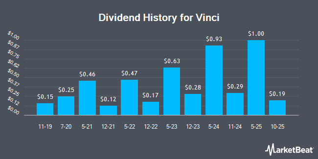 Dividend History for Vinci (OTCMKTS:VCISY)