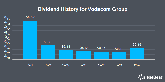 Dividend History for Vodacom Group (OTCMKTS:VDMCY)