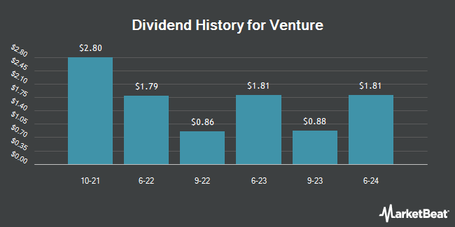Dividend History for Venture (OTCMKTS:VEMLY)