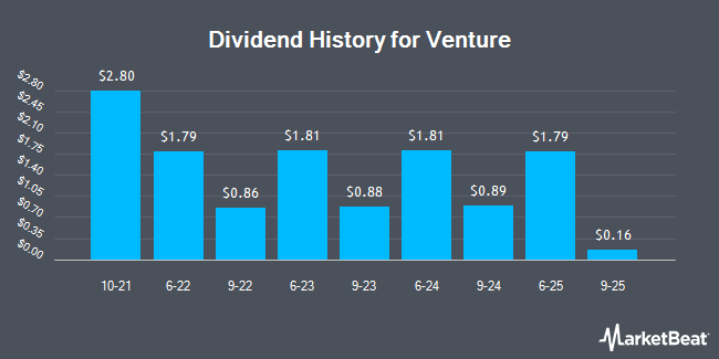 Dividend History for Venture (OTCMKTS:VEMLY)