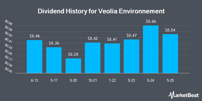 Dividend History for Veolia Environnement (OTCMKTS:VEOEY)