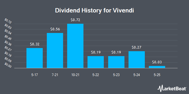 Dividend History for Vivendi (OTCMKTS:VIVHY)