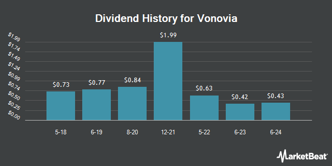 Dividend History for Vonovia (OTCMKTS:VONOY)
