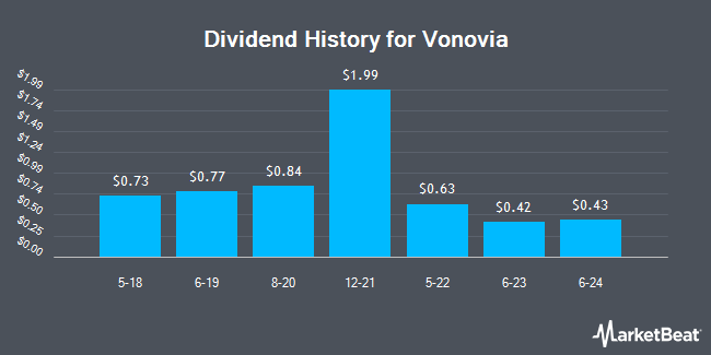 Dividend History for Vonovia (OTCMKTS:VONOY)