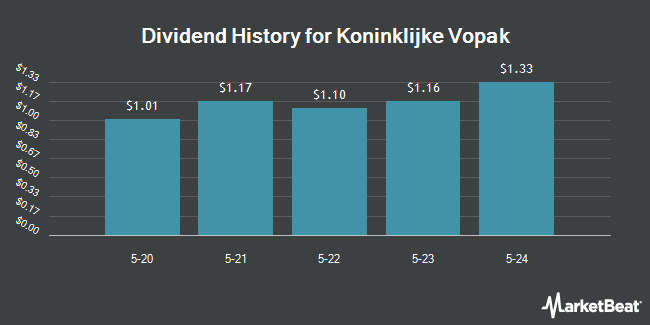 Dividend History for Koninklijke Vopak (OTCMKTS:VOPKY)