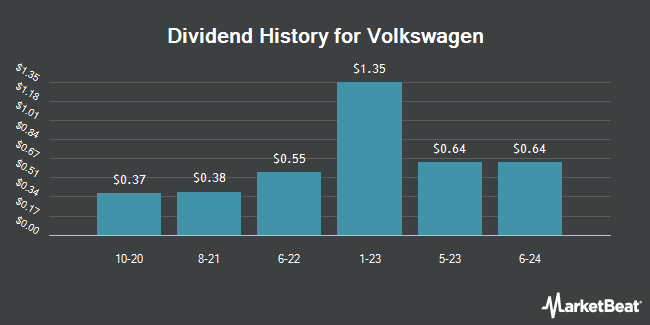 Dividend History for Volkswagen (OTCMKTS:VWAGY)