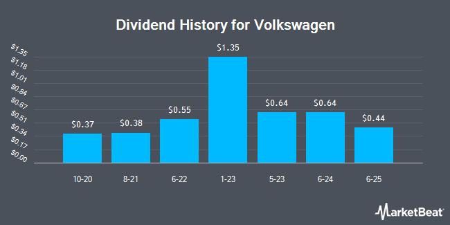 Dividend History for Volkswagen (OTCMKTS:VWAGY)