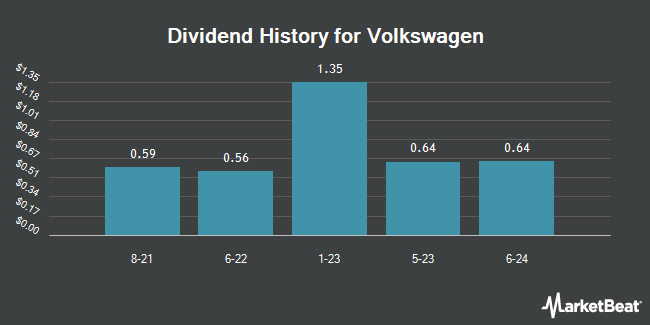 Dividend History for Volkswagen (OTCMKTS:VWAPY)