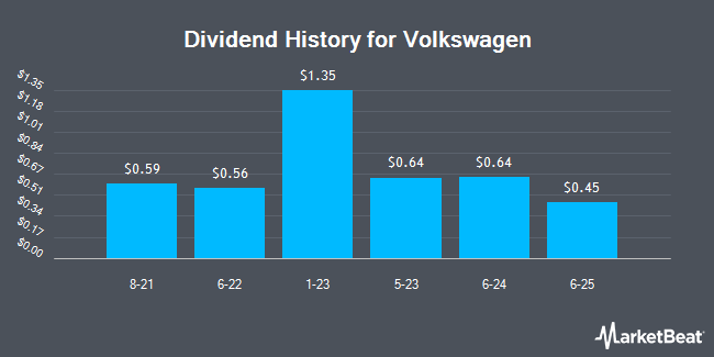 Dividend History for Volkswagen (OTCMKTS:VWAPY)