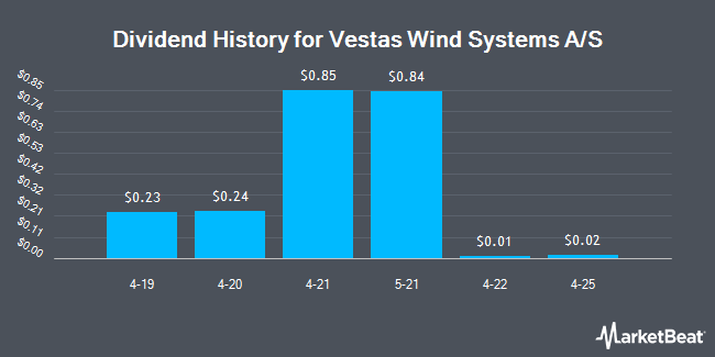 Dividend History for Vestas Wind Systems A/S (OTCMKTS:VWDRY)