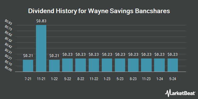 Dividend History for Wayne Savings Bancshares (OTCMKTS:WAYN)
