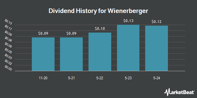 Dividend History for Wienerberger (OTCMKTS:WBRBY)
