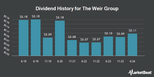 Dividend History for The Weir Group (OTCMKTS:WEGRY)