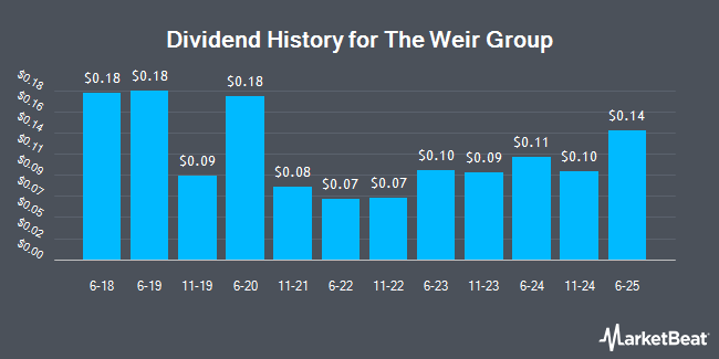 Dividend History for The Weir Group (OTCMKTS:WEGRY)