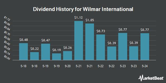 Dividend History for Wilmar International (OTCMKTS:WLMIY)