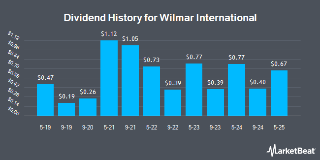 Dividend History for Wilmar International (OTCMKTS:WLMIY)