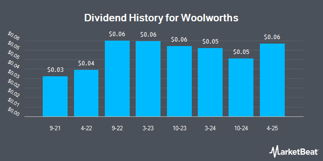Dividend History for Woolworths (OTCMKTS:WLWHY)