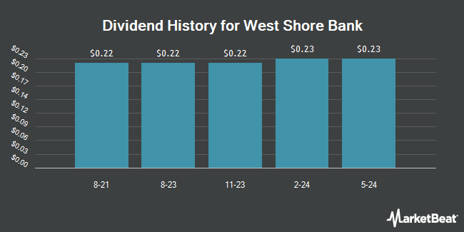 Dividend History for West Shore Bank (OTCMKTS:WSSH)