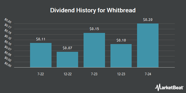 Dividend History for Whitbread (OTCMKTS:WTBDY)