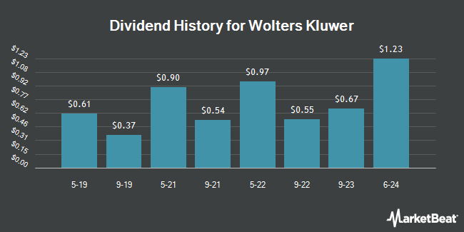 Dividend History for Wolters Kluwer (OTCMKTS:WTKWY)