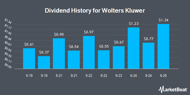 Dividend History for Wolters Kluwer (OTCMKTS:WTKWY)