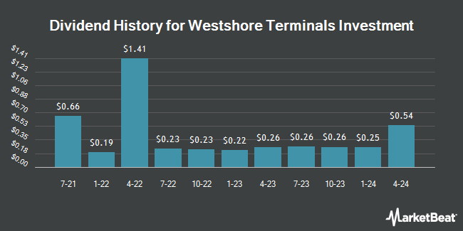 Dividend History for Westshore Terminals Investment (OTCMKTS:WTSHF)