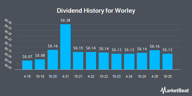 Dividend History for Worley (OTCMKTS:WYGPY)