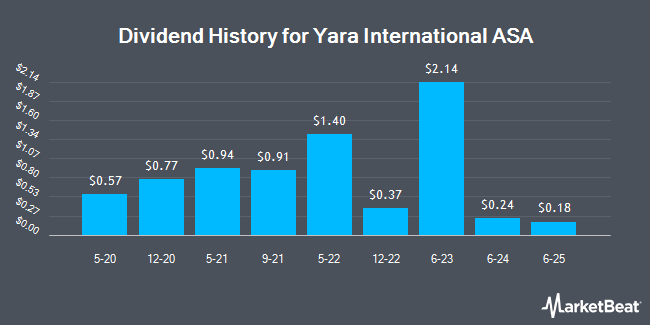 Dividend History for Yara International ASA (OTCMKTS:YARIY)