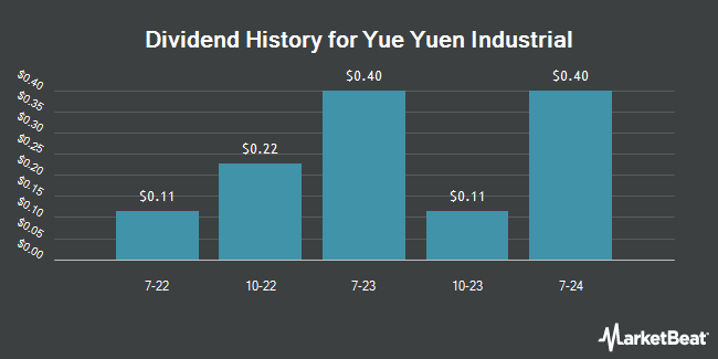 Dividend History for Yue Yuen Industrial (OTCMKTS:YUEIY)