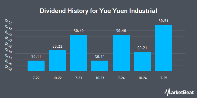 Dividend History for Yue Yuen Industrial (OTCMKTS:YUEIY)