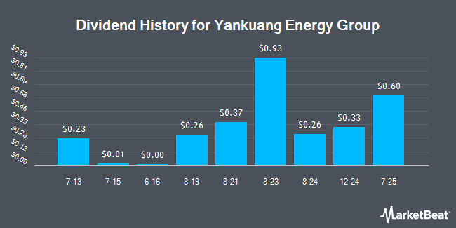 Dividend History for Yankuang Energy Group (OTCMKTS:YZCAY)