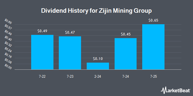 Dividend History for Zijin Mining Group (OTCMKTS:ZIJMY)