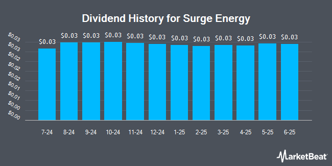 Dividend History for Surge Energy (OTCMKTS:ZPTAF)