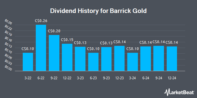 Dividend History for Barrick Gold (TSE:ABX)