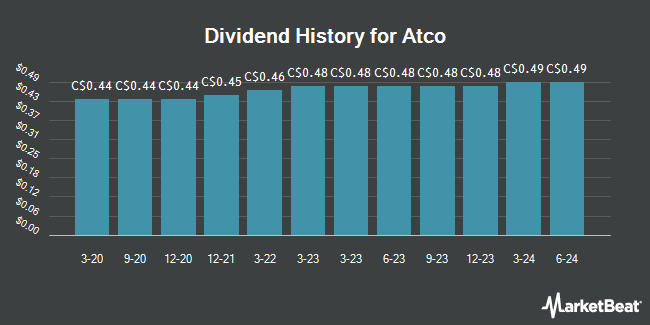Dividend History for Atco (TSE:ACO)