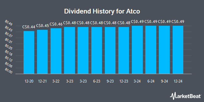 Dividend History for Atco (TSE:ACO)