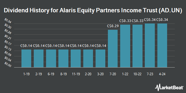 Dividend History for Alaris Equity Partners Income Trust (AD.UN) (TSE:AD.UN)