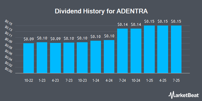 Dividend History for ADENTRA (TSE:ADEN)