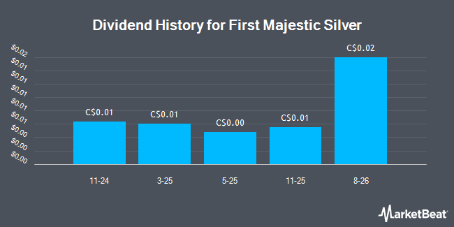 Dividend History for First Majestic Silver (TSE:AG)