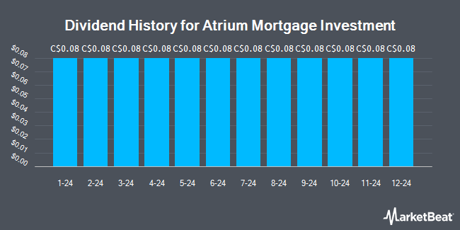 Dividend History for Atrium Mortgage Investment (TSE:AI)